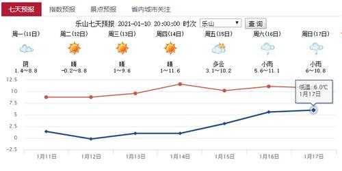 乐山天气沐川, 今日气温和降水情况分析