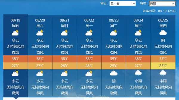 九丝城镇天气预报, 未来一周气温指南