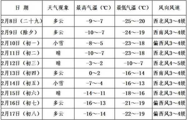 伊通天气一个月, 未来天气趋势与建议