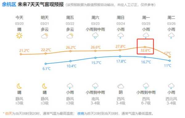 余杭良渚天气, 今日天气预报及气温变化