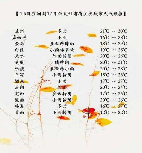 兰开夏郡天气, 今天的气温和降水预报如何？
