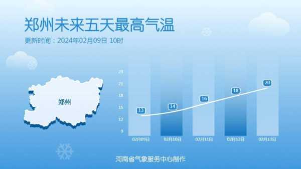 凌河天气, 近期气温变化分析