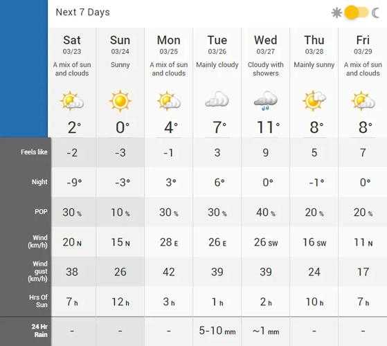 加拿大黄刀天气, 今日最新气况与预报