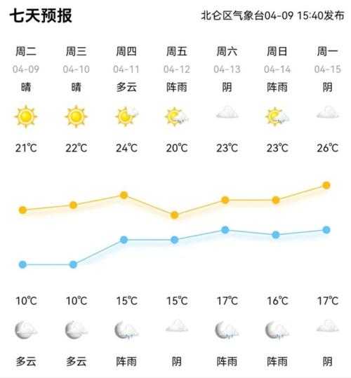 十五天北仑天气,预报趋势与出行建议分析