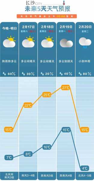 十五道沟一周天气, 预计气温变化及降水情况分析