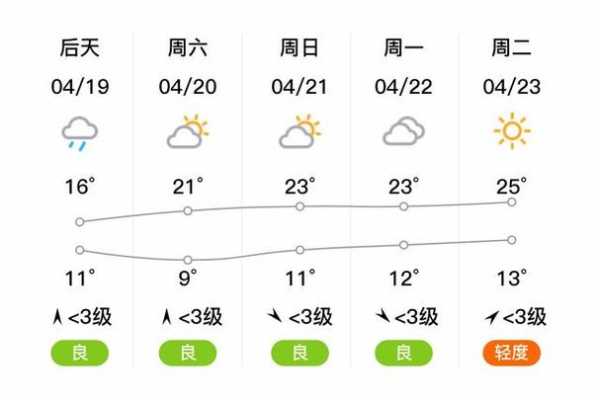 午阳半月天气预报,近期气温变化如何?