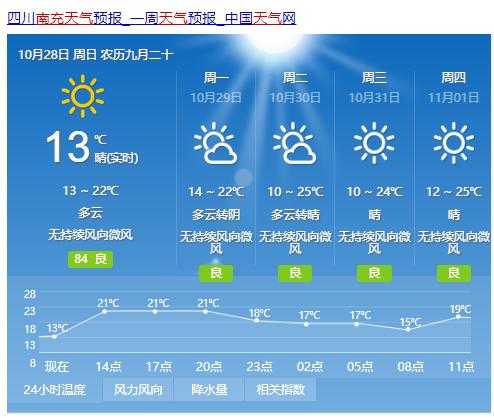 南充新仪陇天气, 今后几天会如何变化?