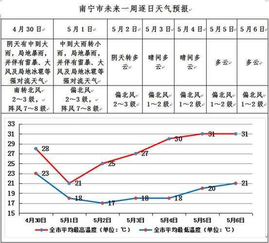 南宁黎塘天气,明日气温和降水预报如何?