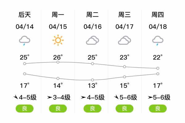 南寻天气预报, 今日天气和出行建议是什么?
