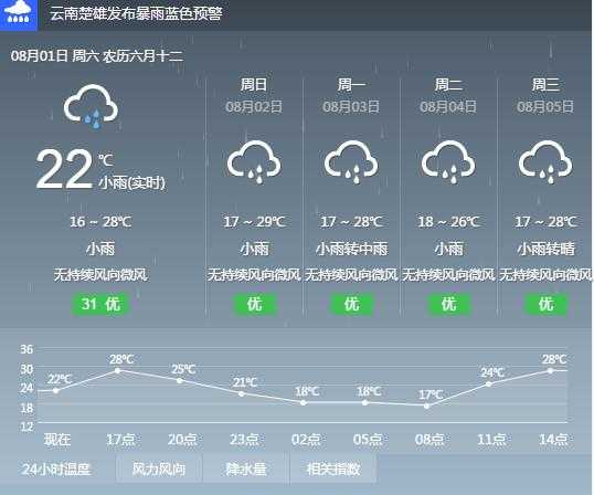 卢沟湖天气预报, 今日气温与降水情况解析