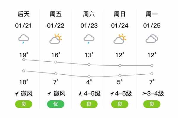 台湾金门天气预报, 明天会下雨吗?