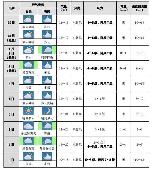 后海天气, 今日气温及未来预报分析