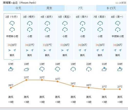 吴哥窟天气预报30天, 下一步旅行的最佳时机是什么?