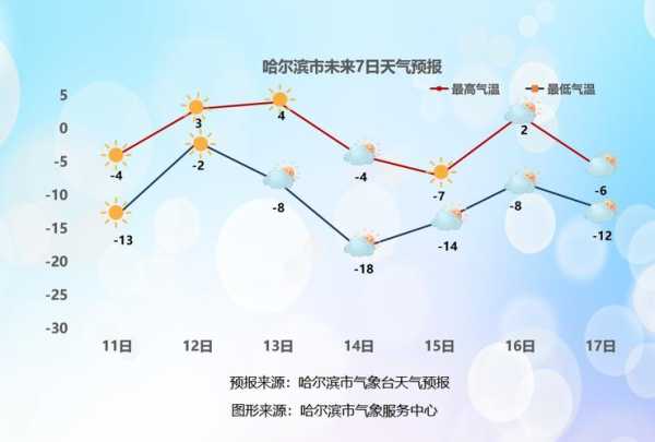 哈尔滨时时天气, 实时更新与预报分析