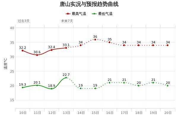 唐山金沙岛天气:未来一周气温变化如何?