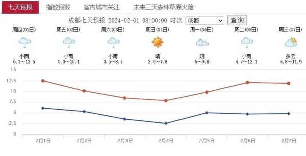埇桥区天气, 今日气温与未来预报分析