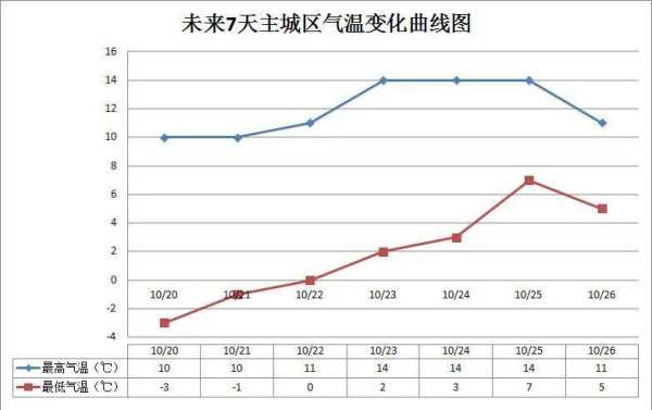 多塞尔多夫天气, 未来一周气象趋势分析