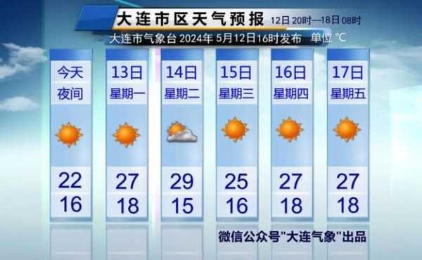 大连棰岛天气,今天的气温和预报如何?