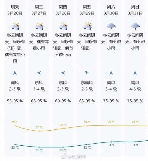 大鹏南澳天气, 今日气温和预报分析