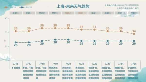 太子庙天气,今日气温和预测分析