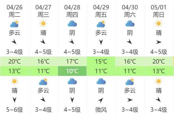 威海临港区天气,今明两天预报如何?