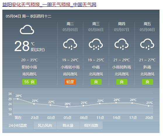安化天气预报羊角塘, 今天的气温和降雨情况如何?