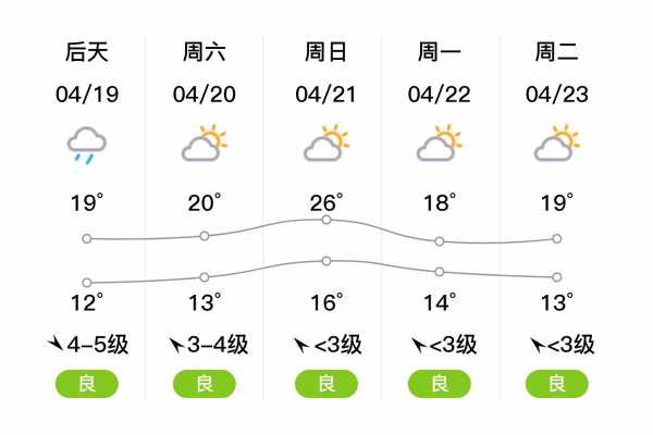 安徵淮南潘集天气, 今日气温与预报分析