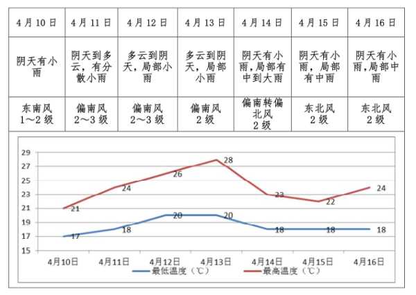 宋隆天气, 一周内气温变化预测