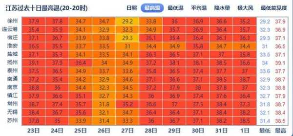 宿豫天气十五天, 详细预报与气候分析