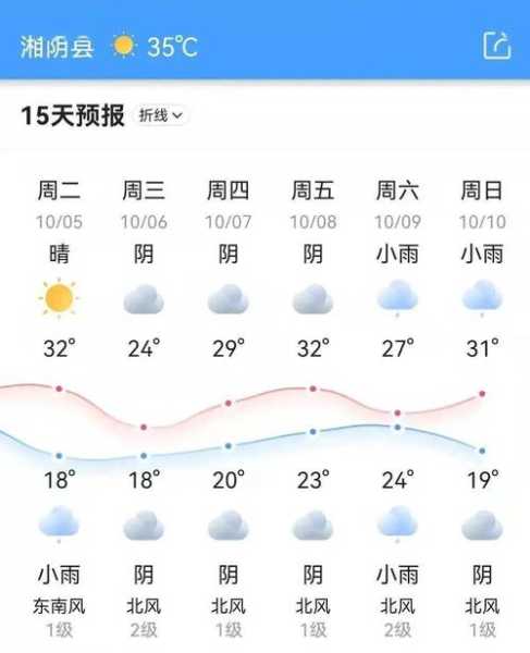 射洪县太乙镇天气预报,未来几天的气温如何?