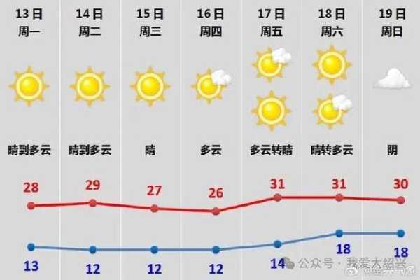 嵊州天气预报, 今日气象及未来趋势分析