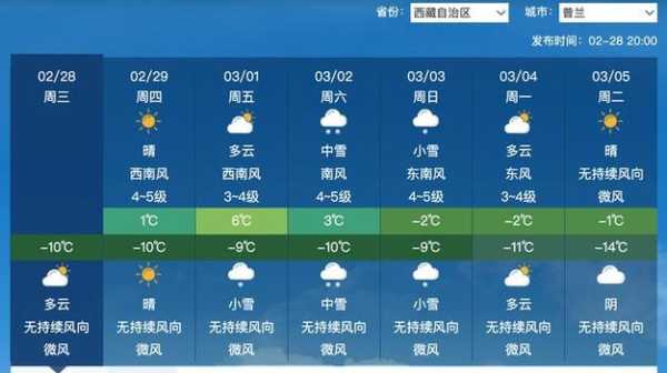 川藏天气预报, 你准备好出行了吗?