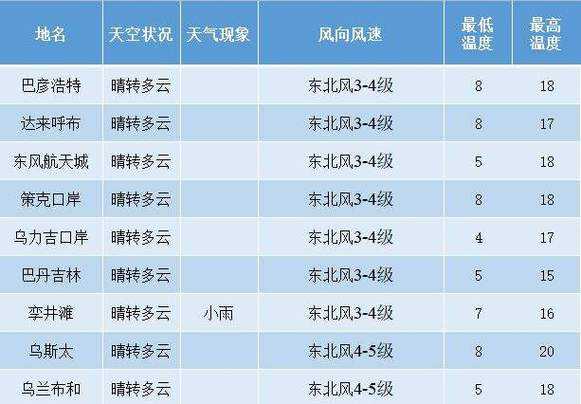 左旗南寺天气, 今日气温变化和出行建议