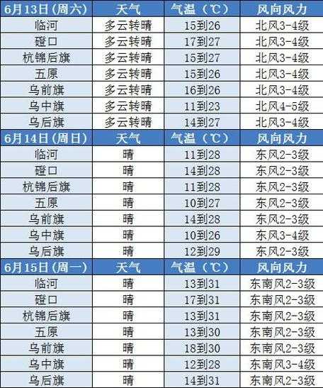 巴王海天气预报, 未来几天的气候趋势是什么？
