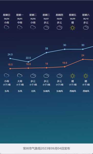 常州天气雨量,未来几天会如何变化?