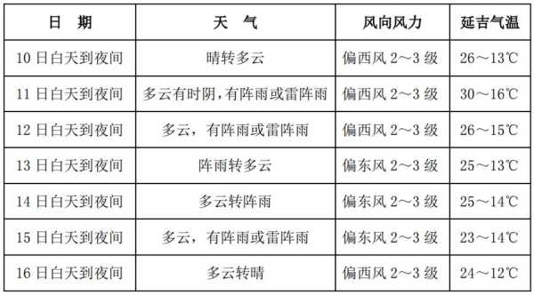 廷边天气, 明日气温及天气变化预测