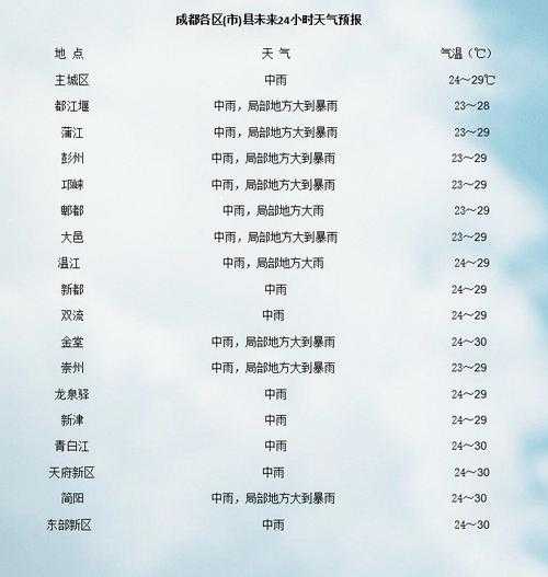 彭州海窝子天气预报,近期气温变化如何?