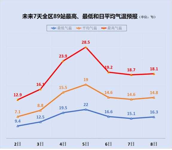 悦城的天气, 今日气温和趋势分析