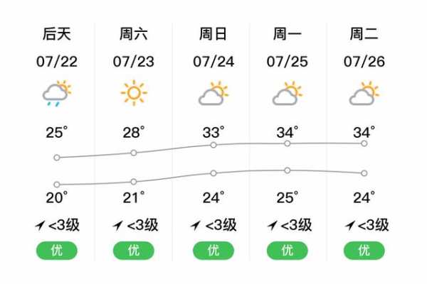 成都清白江天气预报,未来一周气温变化如何?