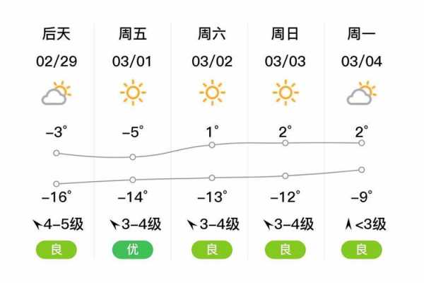 抚顺红河谷天气15天,未来两周气温趋势分析
