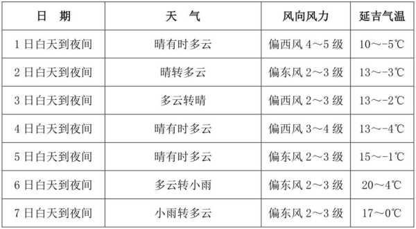摩尼镇天气预报, 今日气温与降水情况如何?