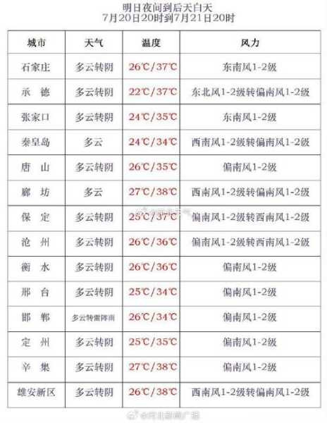 支河天气，今天的气温和预报如何？