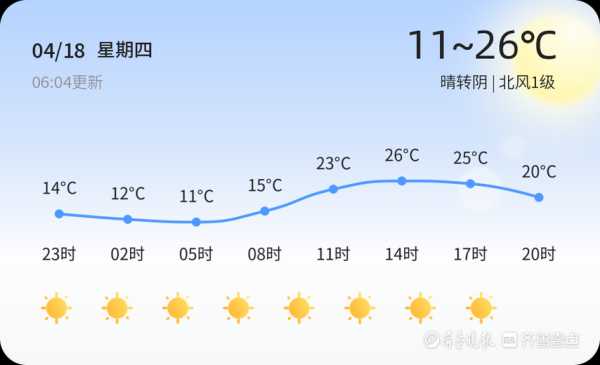 斋堂天气, 今日气温和天气变化预测