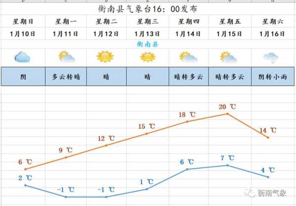 斯旺西天气, 未来一周的气象趋势分析