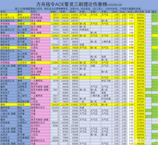方舟指令天气队, 如何组建最强阵容?