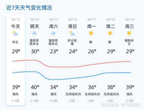 施乘天气预报, 今日出行必看指南
