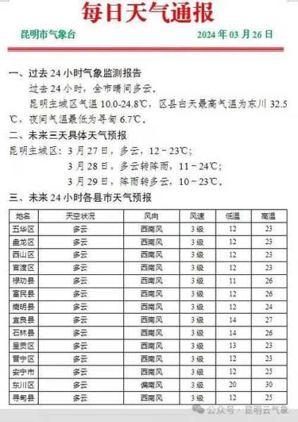 昆明呈贡区天气预报,今日天气怎样？