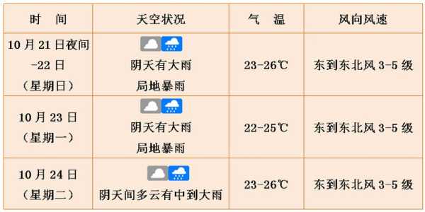 明三天气预报,未来几天具体情况如何?