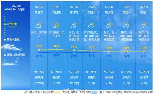 月田天气预报, 今日气温变化一览