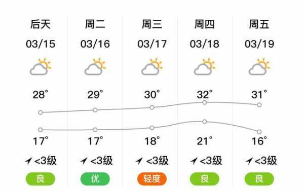 杨梅坑小时天气,今日最新预报如何?